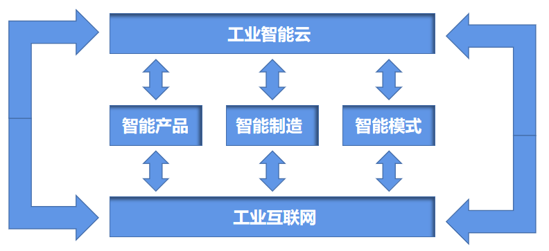 敲黑板啦！智能工廠如何為企業創造經濟效益——以互聯網銷售為例