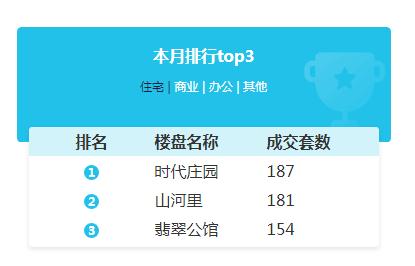 滁州樓市周報 上周商品房總成交1017套，互聯網銷售成新亮點