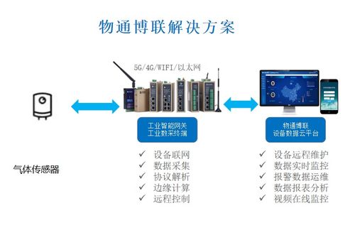 工業物聯網賦能環保新篇章 VOCs在線監測系統的數據處理服務解決方案