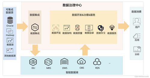 深入解析華為云DataArts Studio 一站式數據治理與數據處理平臺